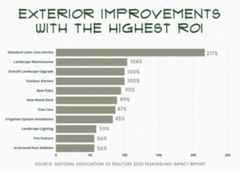 Top 10 Outdoor Projects With The Highest ROI — Ashmore Builders Inc