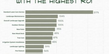 Top 10 Outdoor Projects With The Highest ROI — Ashmore Builders Inc