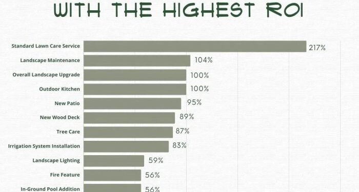 Top 10 Outdoor Projects With The Highest ROI — Ashmore Builders Inc