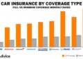 Full Coverage Auto Insurance (2025) | FreeAdvice