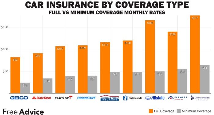 Full Coverage Auto Insurance (2025) | FreeAdvice